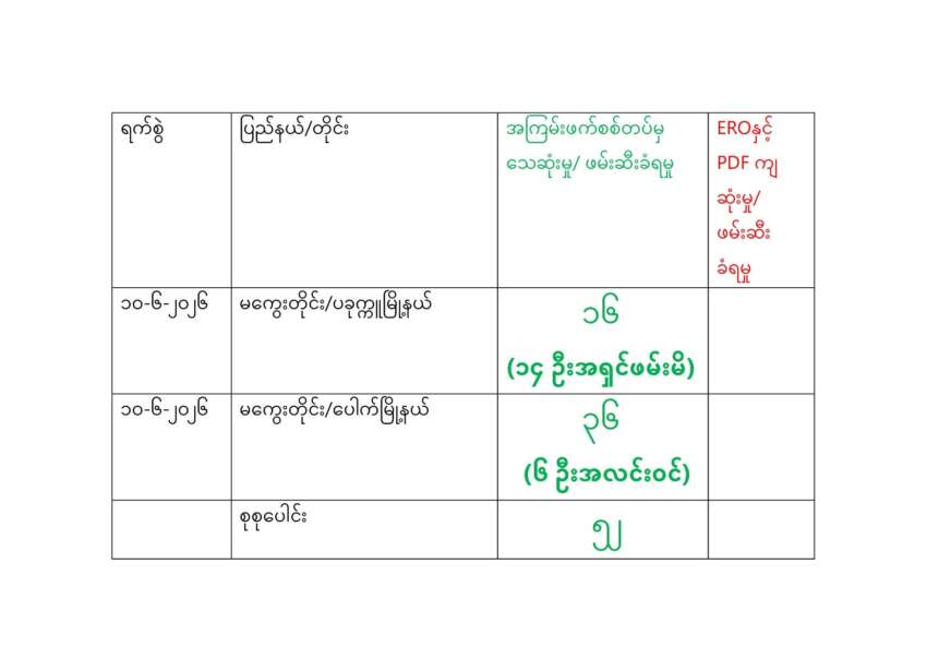 မြန်မာနိုင်ငံတစ်ဝန်း စစ်ကောင်စီတပ်ဖွဲ့ဝင် ၃၂ ဦးသေဆ