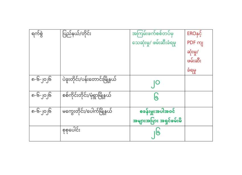 မြန်မာနိုင်ငံတစ်ဝန်း စစ်ကောင်စီတပ်ဖွဲ့ဝင် ၂၆ ဦးသေဆ