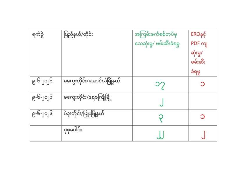 မြန်မာနိုင်ငံတစ်ဝန်း စစ်ကောင်စီတပ်ဖွဲ့ဝင် ၂၂ ဦးသေဆ